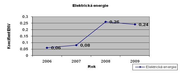 Spotřeby energií Spotřeby energií