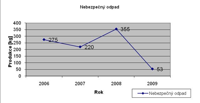 Graf s náklady na nebezpečné odpady
